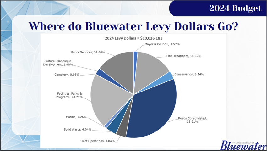 a pie chart showing the division of levy dollars by percentage