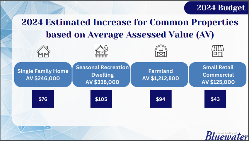 a comparison of estimated cost, in dollars, of increase for common properties based on average assessed value